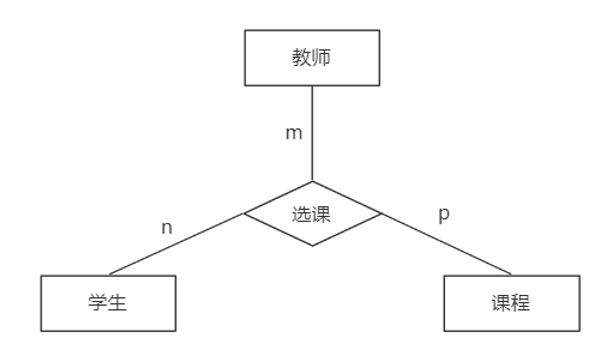 三个实体间的联系