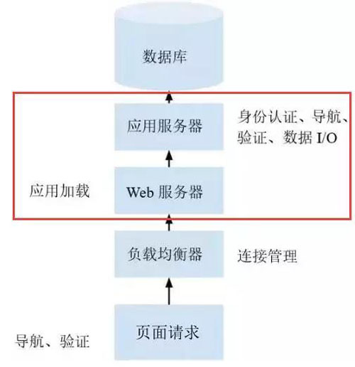 景安服务器怎么上传网站程序,Web服务器是如何被应用服务器“收编”的？