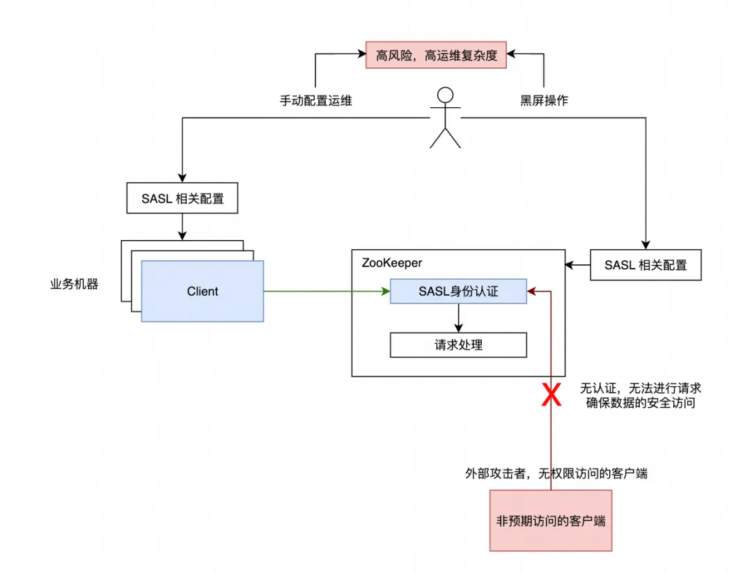 防盗、防泄露、防篡改，我们把 ZooKeeper 的这种认证模式玩明白了_云原生_03