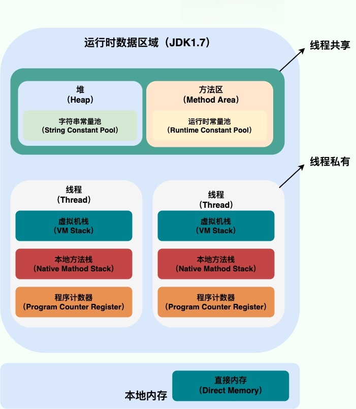 java-runtime-data-areas-jdk1.7