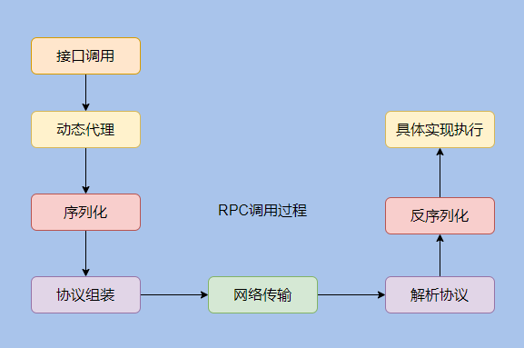 RPC 远程调用