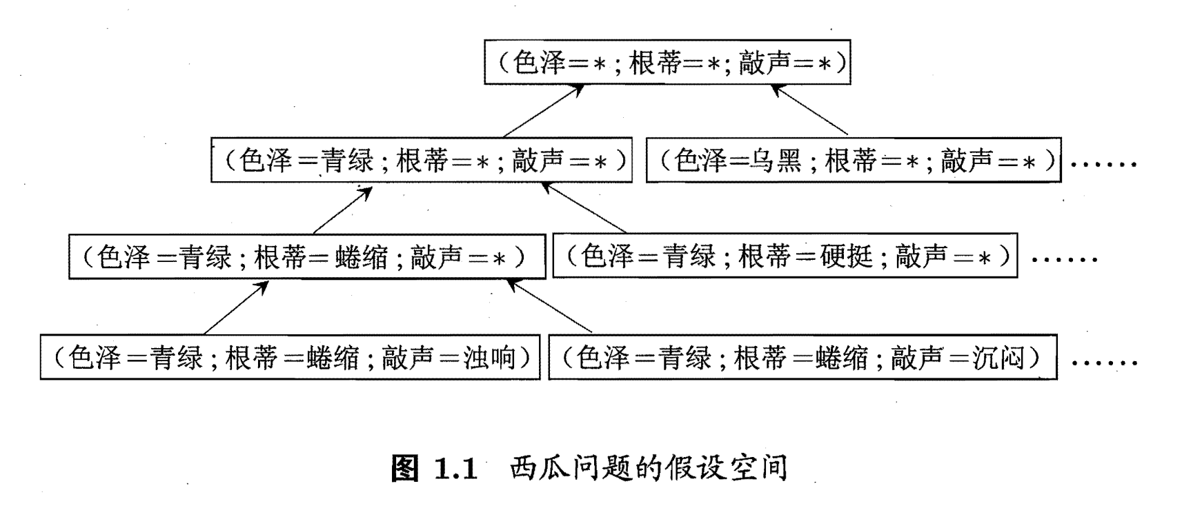 机器学习学习记录1：基本术语和假设空间