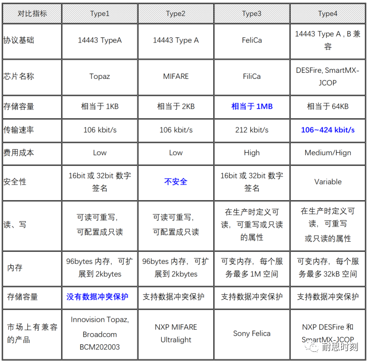 CCC数字钥匙设计【NFC】--NFC卡相关基础知识