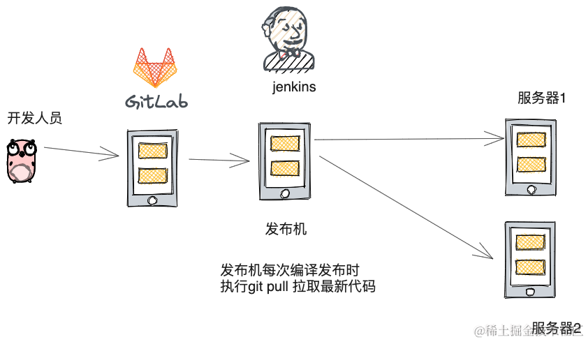 jenkins实践篇(1)——基于分支的自动发布