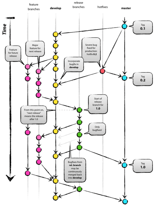 Github Flow 开发流程