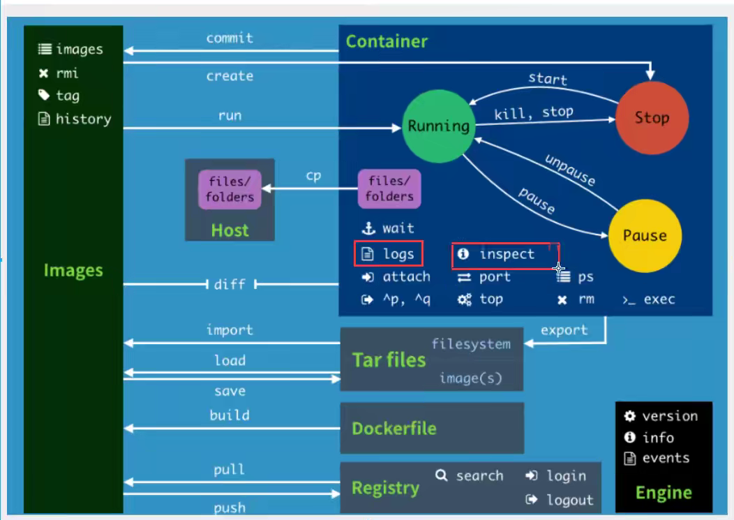 docker 的初步了解