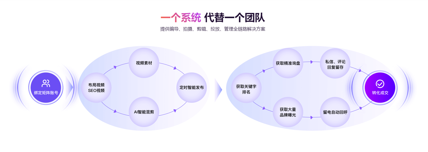 如何构建短视频矩阵？云微客开启多账号协同作战