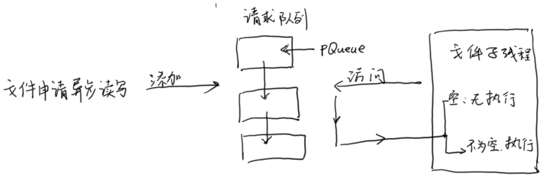 引擎之旅 Chapter.3 文件系统