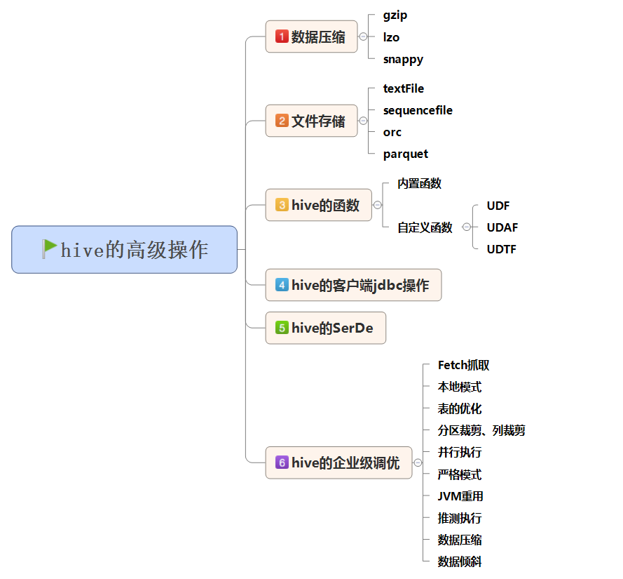 大数据学习：Hive企业级调优