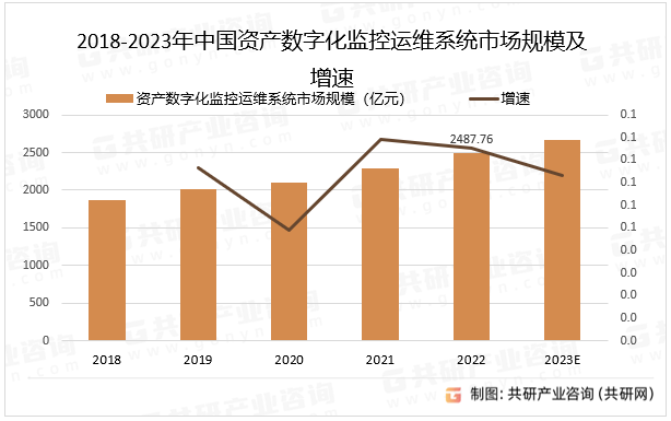 2018-2023年中国资产数字化监控运维系统市场规模及增速