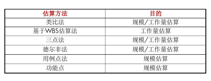 多种估算方法