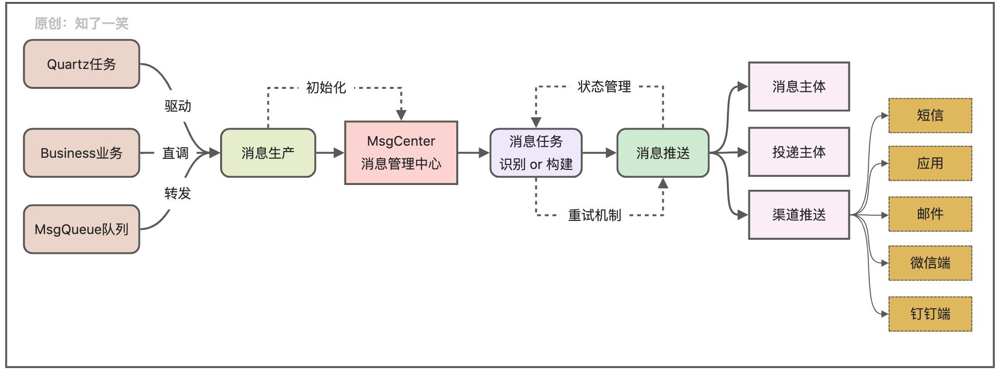 0f3f4fd6035c5db9963838c1e86ce559 - 聊聊消息中心的设计与实现逻辑