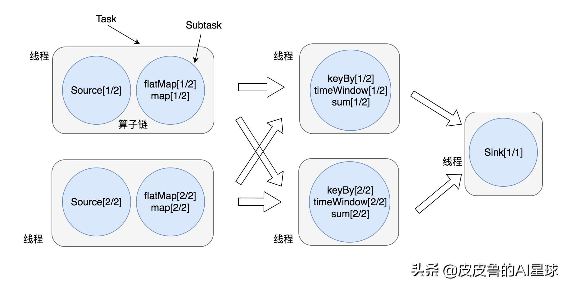 万字长文深度解析WordCount，入门Flink，看这一篇就够了