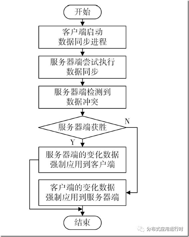 推荐一款 在线+离线数据 同步框架 Dotmim.Sync