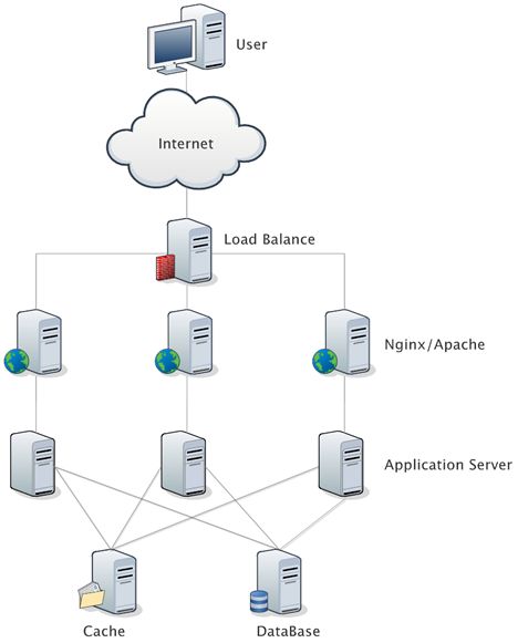 详解负载神器 LVS、Nginx及HAProxy工作原理插图