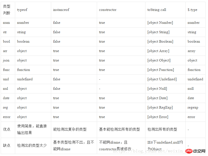 js php 数据类型判断,【js基础】变量类型判断