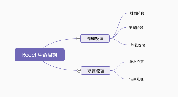 React生命周期中有哪些坑？如何避免？