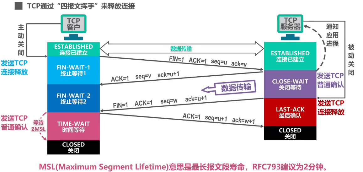 5.8.2、TCP 的连接释放