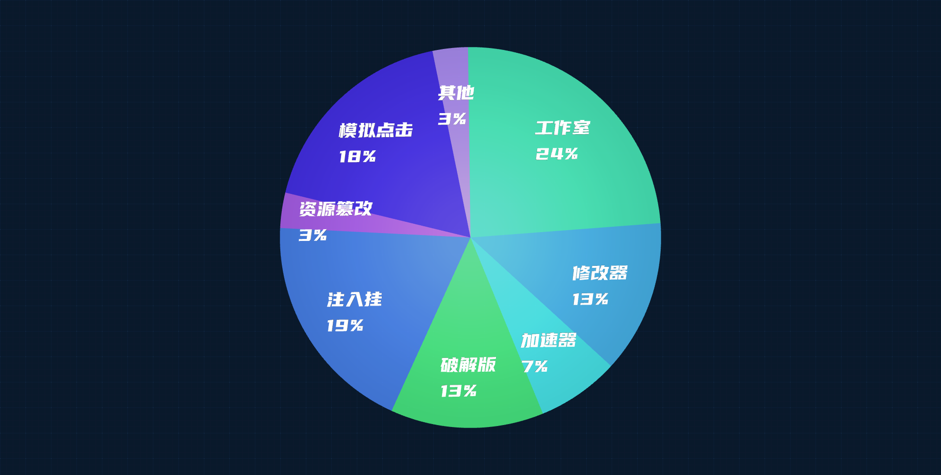 FairGuard数据统计：游戏安全风险占比