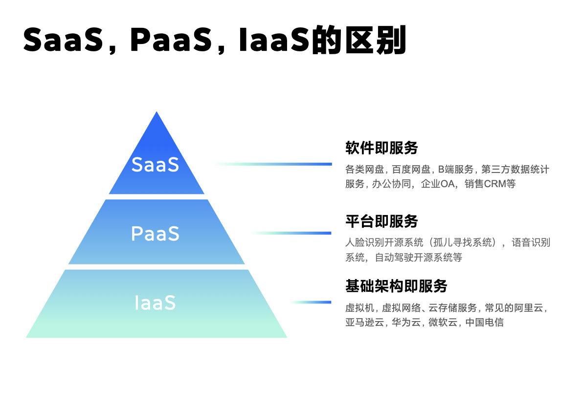 IT知识百科：三大云计算模型IAAS、PAAS、SAAS