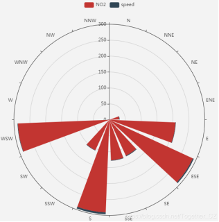 借用echarts的极坐标堆叠柱状图也可以绘制出来类似的效果只不过暂时