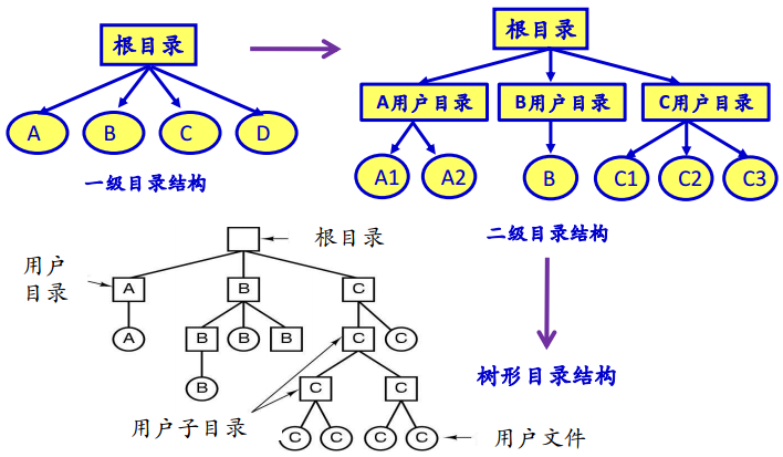 多级文件夹生成树状图图片