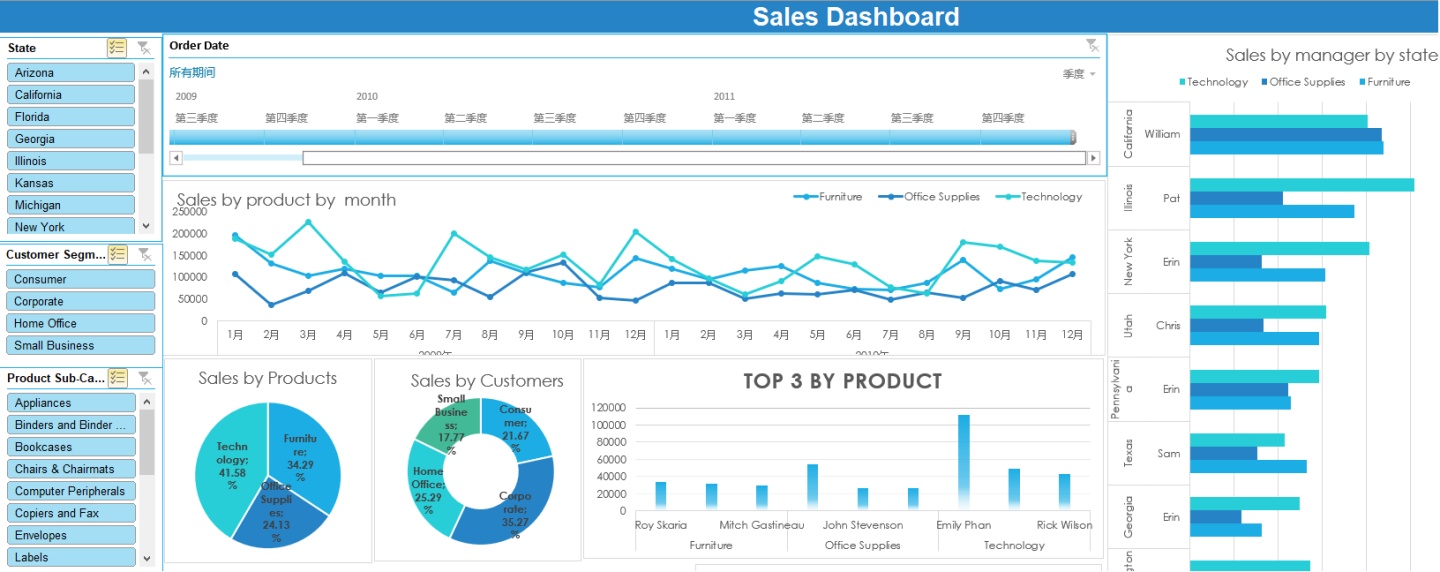 exceldashboard制作基于销售数据的dashboard制作流程