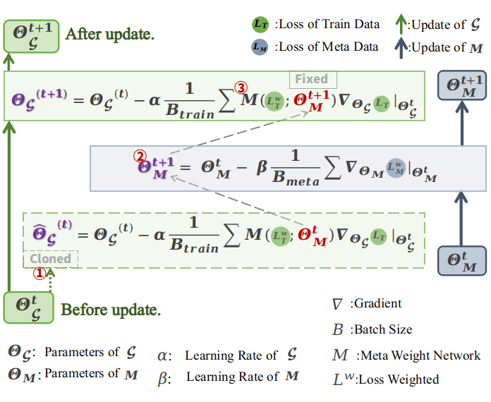 Meta Learning