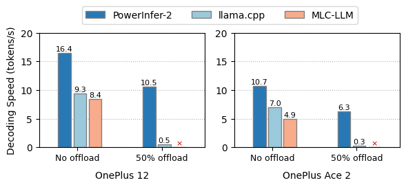 PowerInfer性能评估