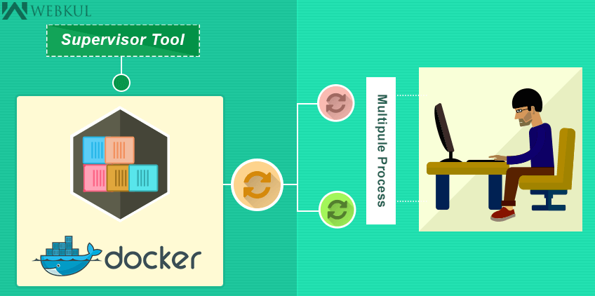 Running Multiple Processes in a Container