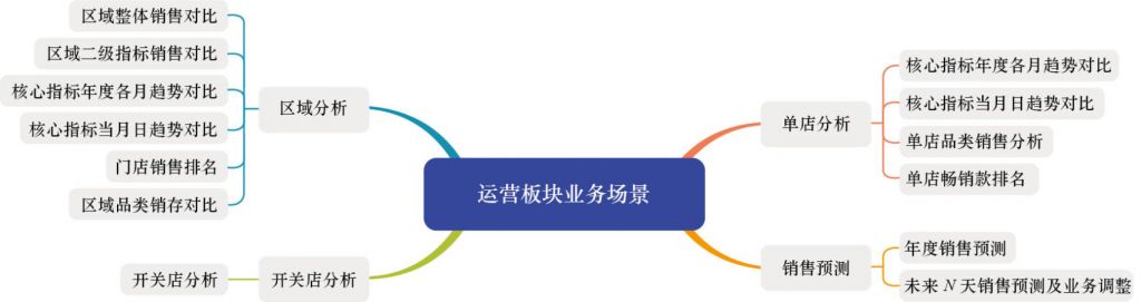 <span style='color:red;'>零售</span><span style='color:red;'>行业</span>运营有<span style='color:red;'>哪些</span>业务场景？详解各业务场景的<span style='color:red;'>分析</span>指标和<span style='color:red;'>维</span><span style='color:red;'>度</span>