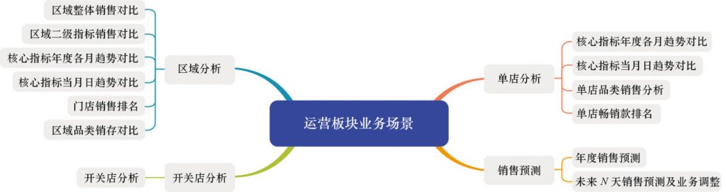 <span style='color:red;'>零售</span><span style='color:red;'>行业</span>运营<span style='color:red;'>有</span><span style='color:red;'>哪些</span><span style='color:red;'>业务</span><span style='color:red;'>场景</span>？详解各<span style='color:red;'>业务</span><span style='color:red;'>场景</span><span style='color:red;'>的</span><span style='color:red;'>分析</span><span style='color:red;'>指标</span>和维度