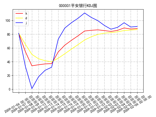 Matplotlib应用-股票技术分析实战