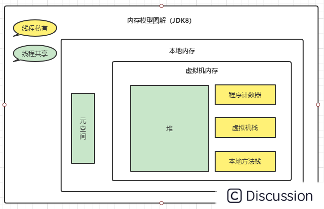 高频面试题-请聊一下JVM的内存结构！