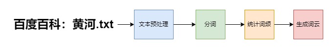 基于词频生成词云步骤