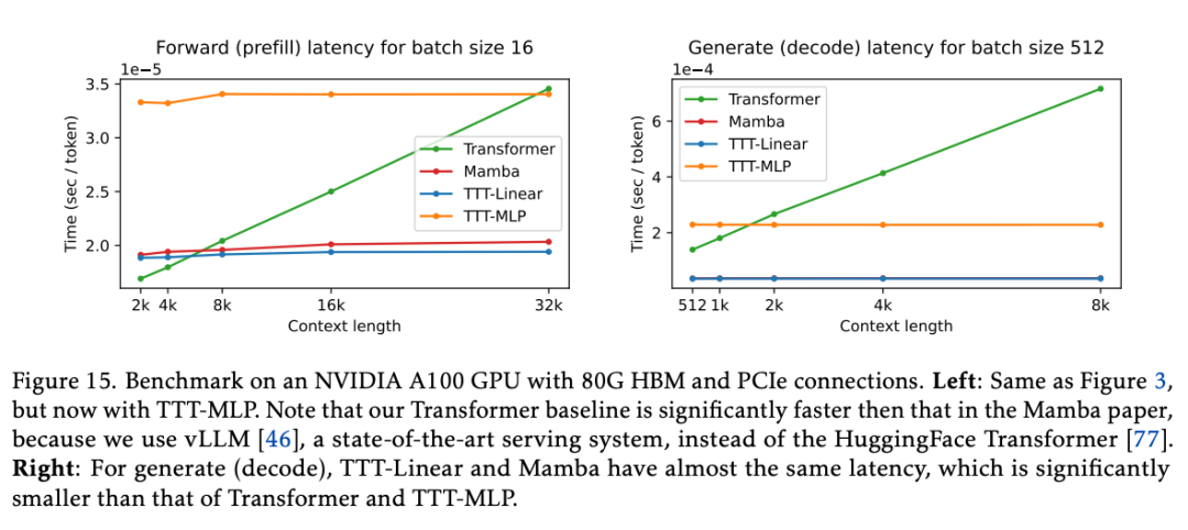 彻底改变语言模型：全新架构TTT超越Transformer，ML模型代替RNN隐藏状态_基线_14