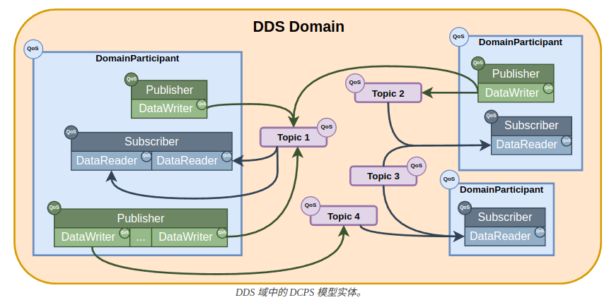 DDS层