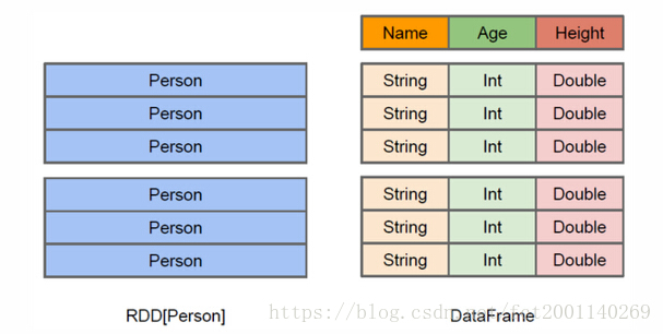 Spark RDD、<span style='color:red;'>DataFrame</span><span style='color:red;'>和</span><span style='color:red;'>DataSet</span><span style='color:red;'>的</span>区别