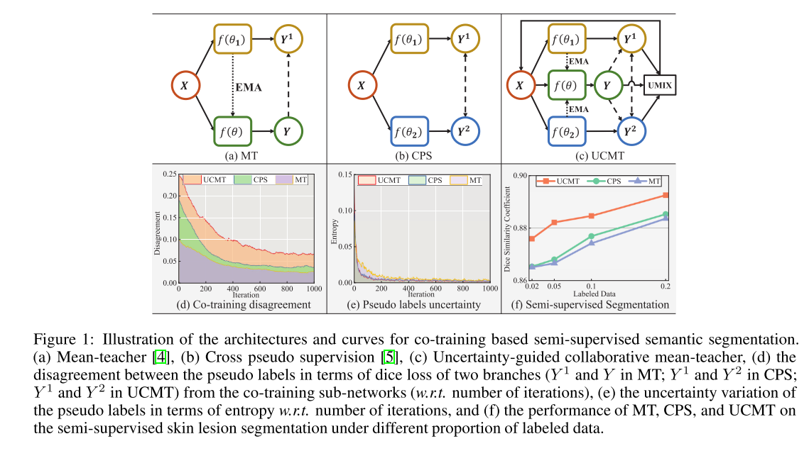 半监督医学图像分割2023 】UCMT 论文翻译_co-training with high 