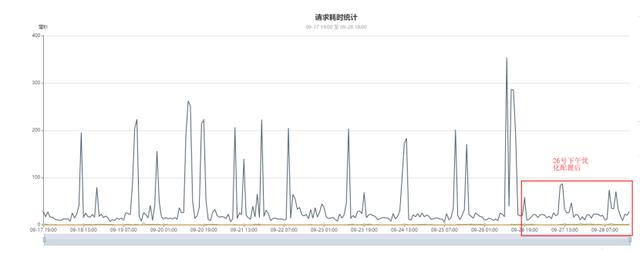 百万级高并发mongodb集群性能数十倍提升优化实践