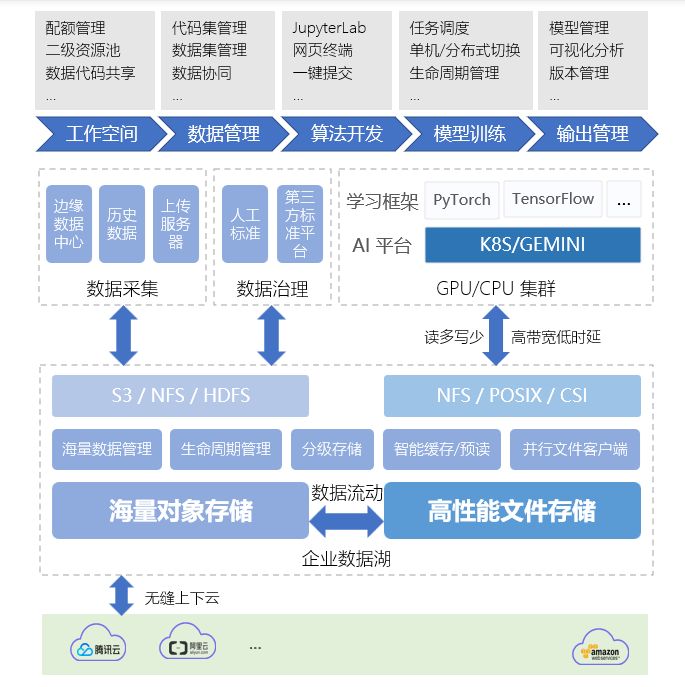 趋动科技携手星辰天合，推出针对人工智能领域的两款联合解决方案