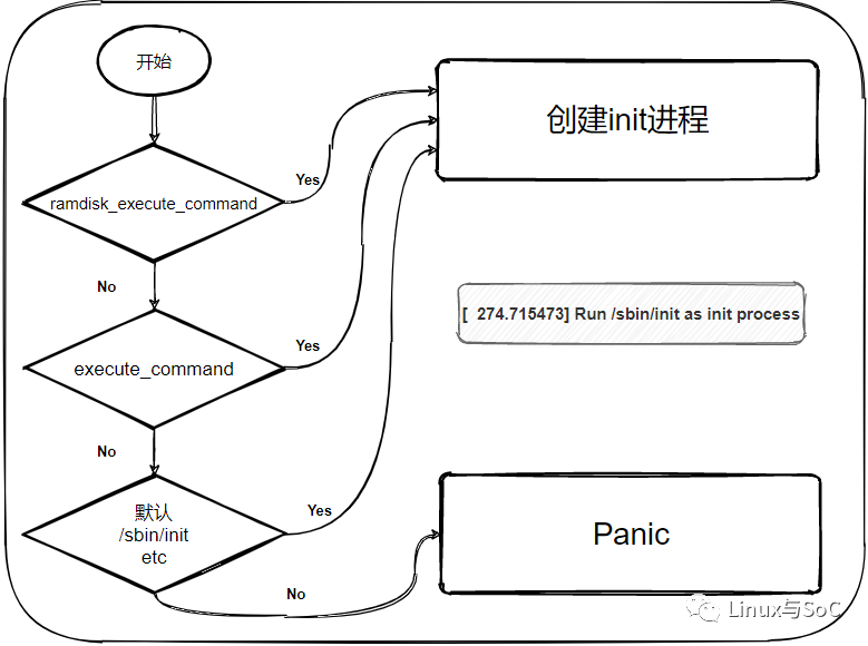 Linux启动流程 | kernel执行第一个init应用程序的实现原理