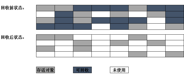 JVM之GC算法、垃圾收集算法——标记-清除算法、复制算法、标记-整理算法、分代收集算法- 劈天造陆- 博客园