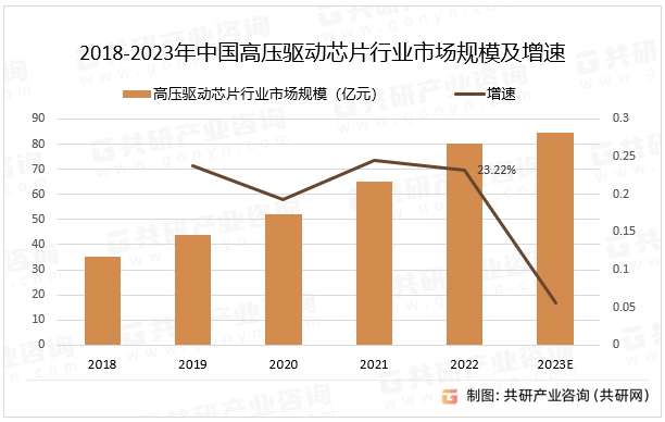 2018-2023年中国高压驱动芯片行业市场规模及增速