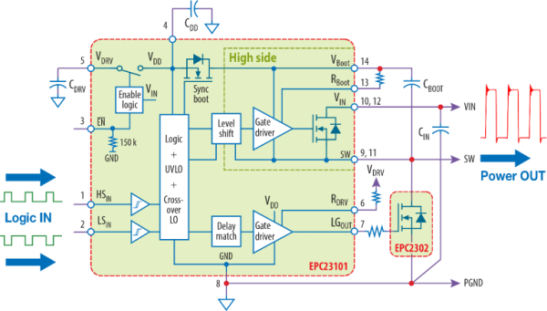 额定值高于 1 kW 的电机驱动应用使用 GaN 逆变器 IC