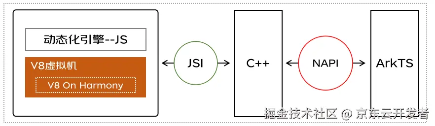 鸿蒙跨端实践-JS虚拟机架构实现_V8