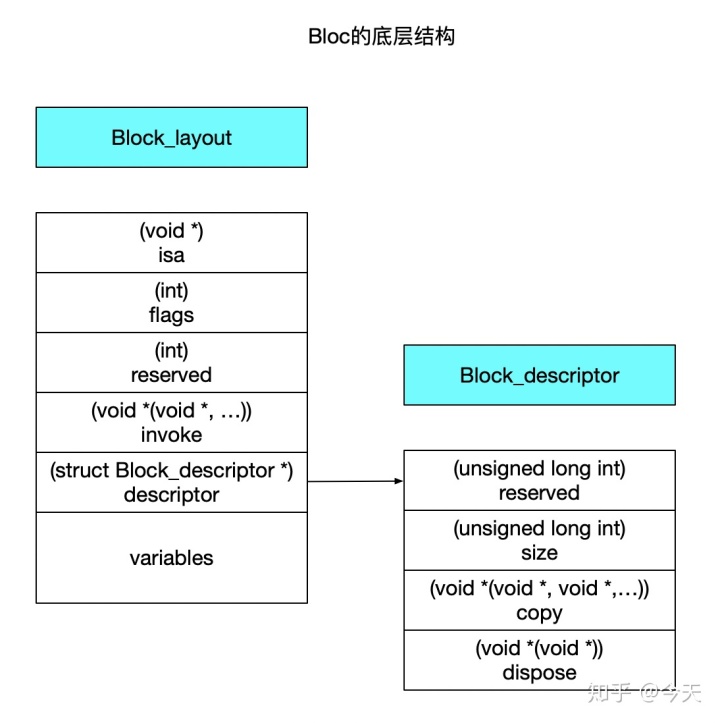伪代码block转换成程序流程图_底层原理 - Block知识总结_weixin_39630182的博客-CSDN博客