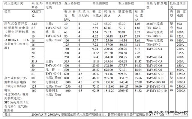 4 箱式变电站相关参数参数配置对照表路灯箱变应用领域:道路照明控制.