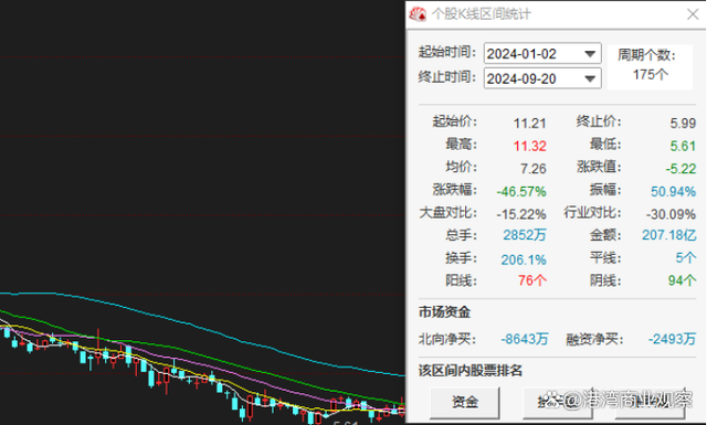 维信诺三年半亏损近85亿：股价今年跌超四成，550亿大手笔投资8.6代