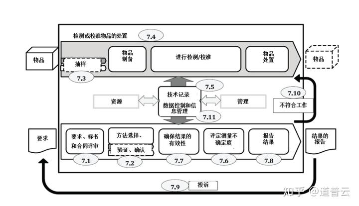 两张图讲透软件测试实验室认证技术体系与质量管理体系